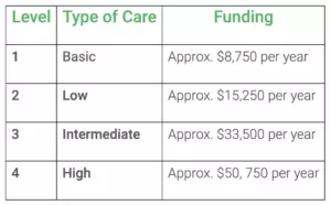 Aged Care Package Levels Table
